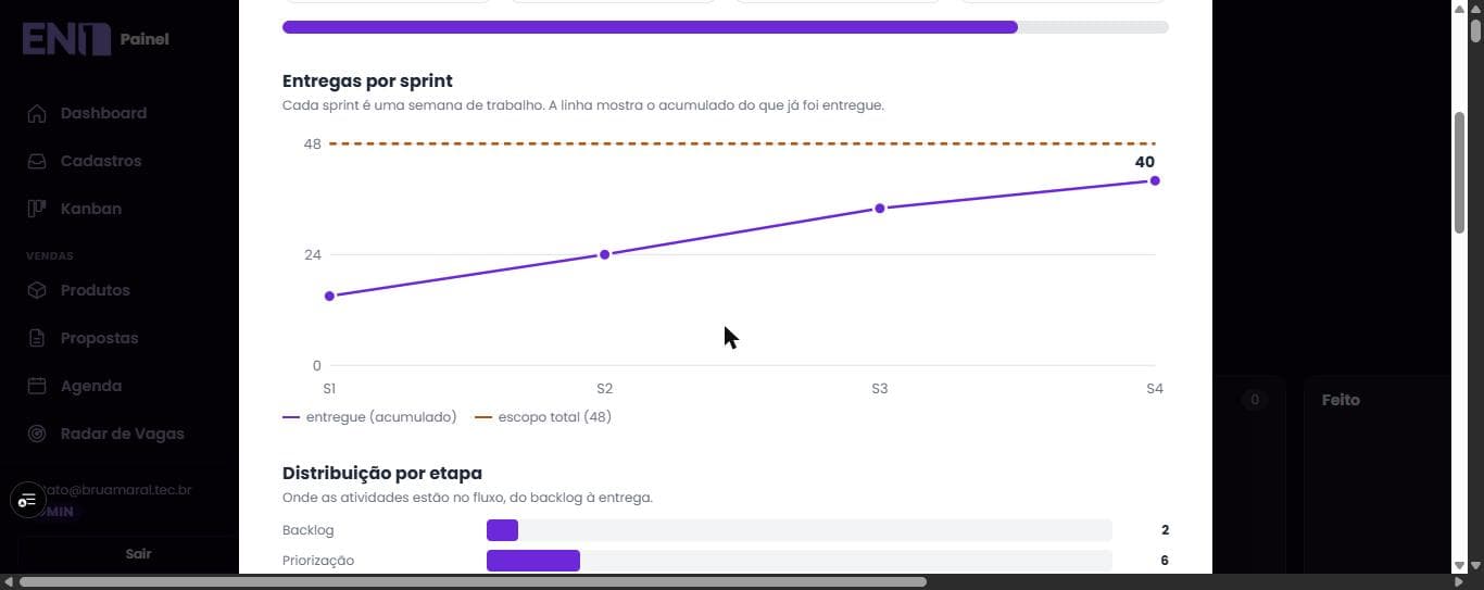 Gráfico de entregas por sprint do relatório, com a linha do acumulado entregue subindo em direção ao escopo total